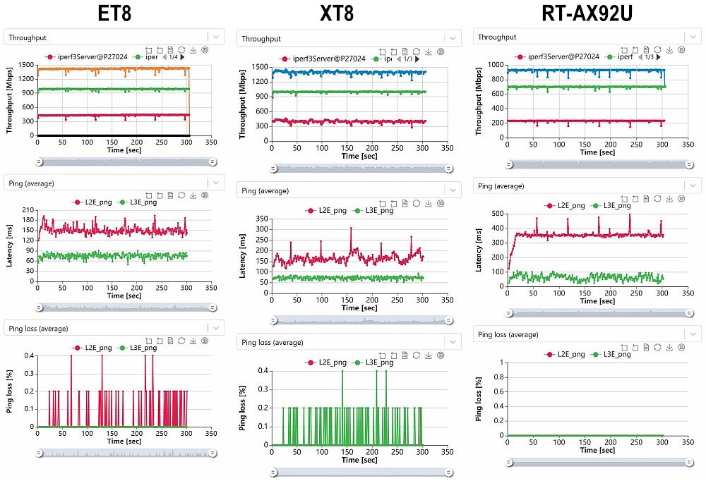 Multiband throughput comparison, latency, loss vs. time, Root node