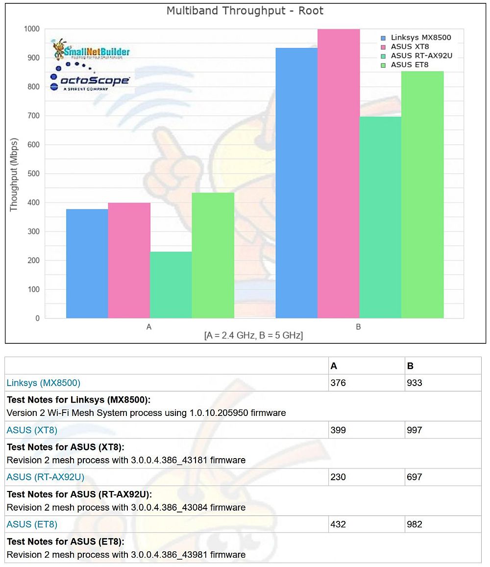 Multiband Throughput per radio - Root node