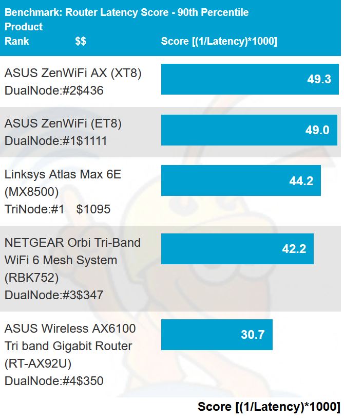 Routing latency score - 90th percentile