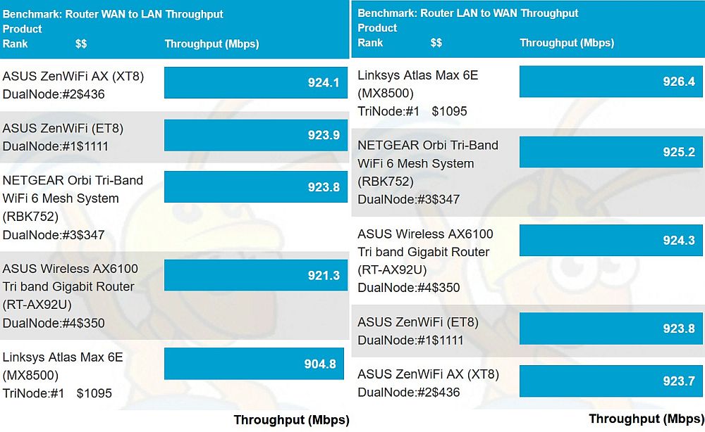 Routing throughput results