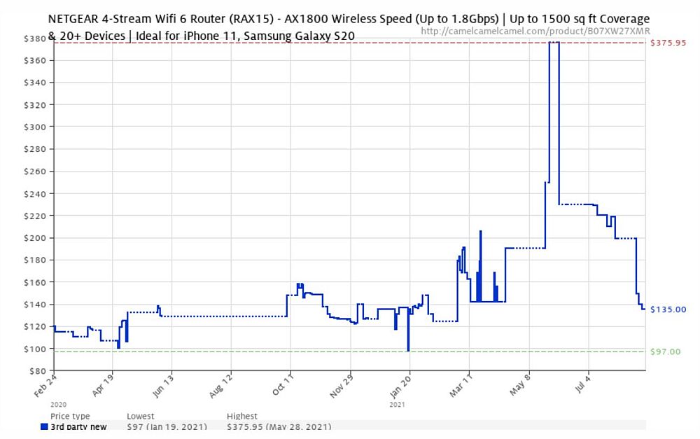 NETGEAR RAX15 price trend from camelcamelcamel.com