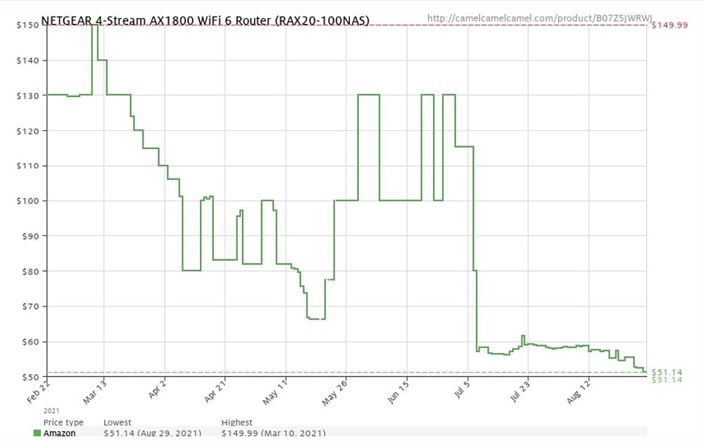 NETGEAR RAX20 price trend from camelcamelcamel.com